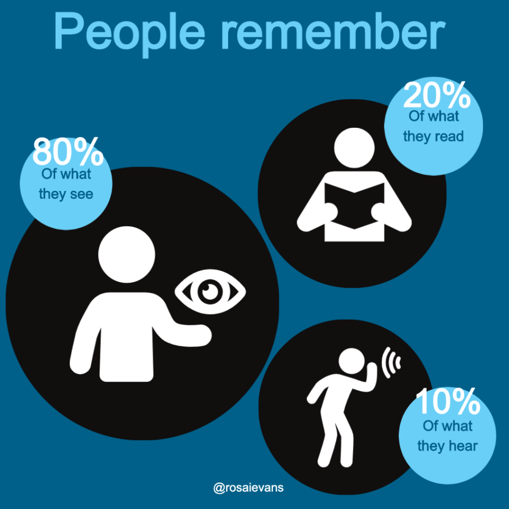 Infographic showing % of what people remember-Rosa I Evans