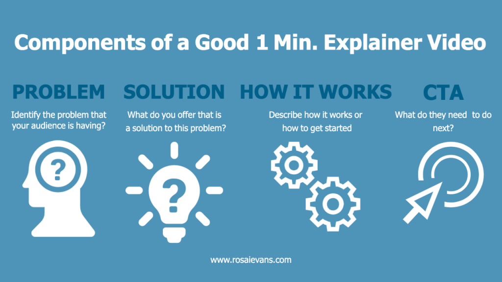 Infographic-Components of a good 1 min explainer video- blog Rosa I Evans